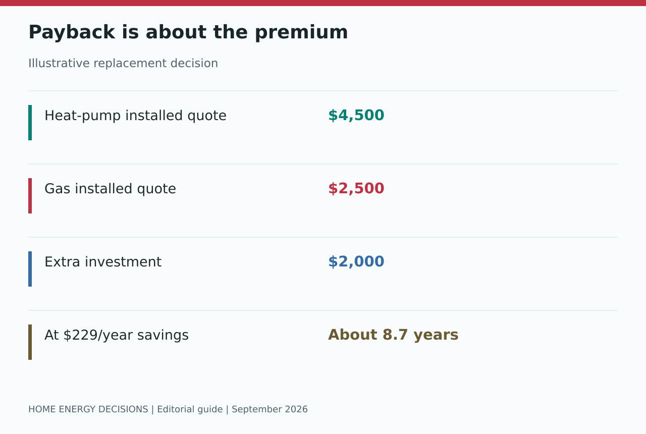 Payback is about the premium: Heat-pump installed quote - $4,500; Gas installed quote - $2,500; Extra investment - $2,000; At $229/year savings - About 8.7 years