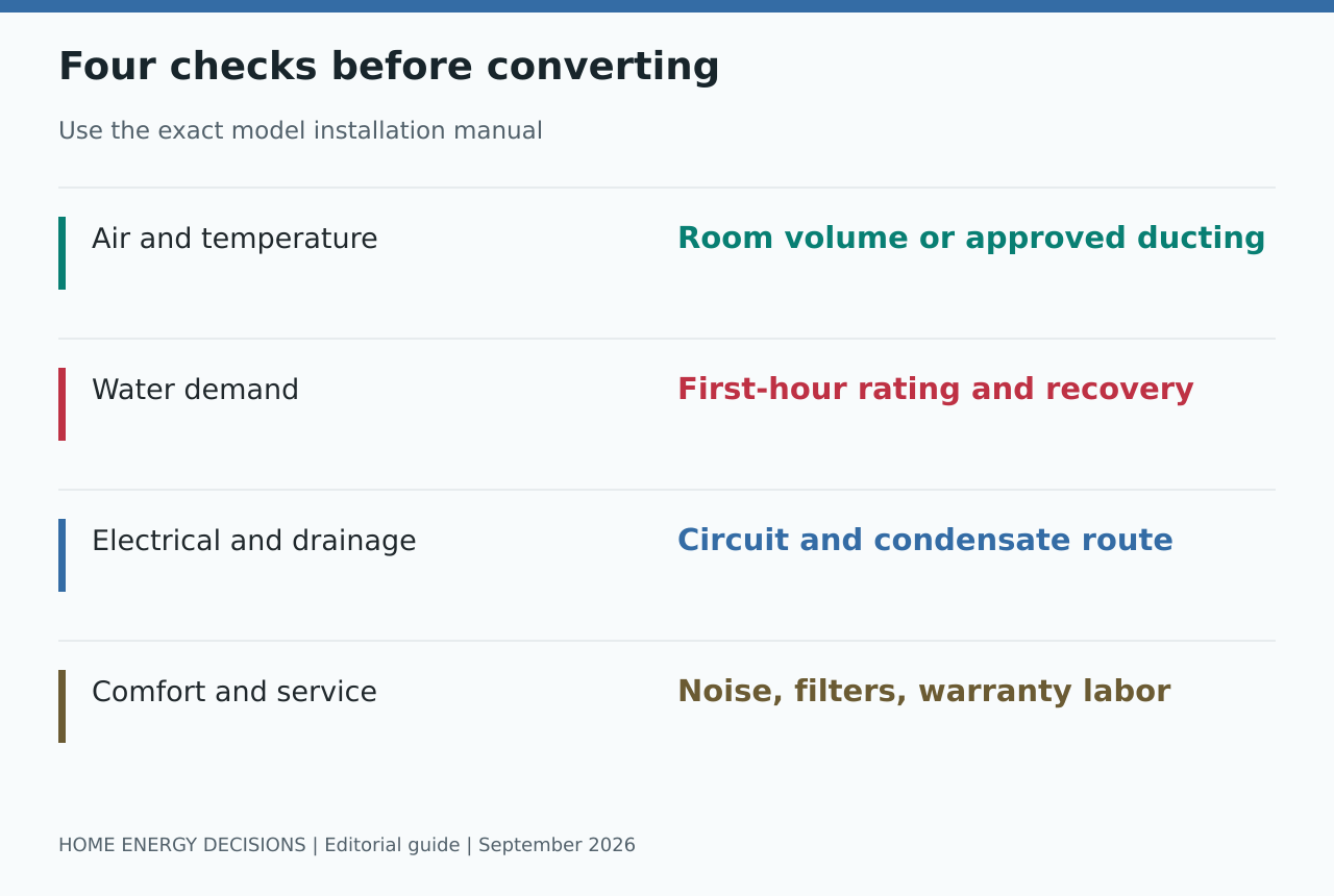 Four checks before converting: Air and temperature - Room volume or approved ducting; Water demand - First-hour rating and recovery; Electrical and drainage - Circuit and condensate route; Comfort and service - Noise, filters, warranty labor
