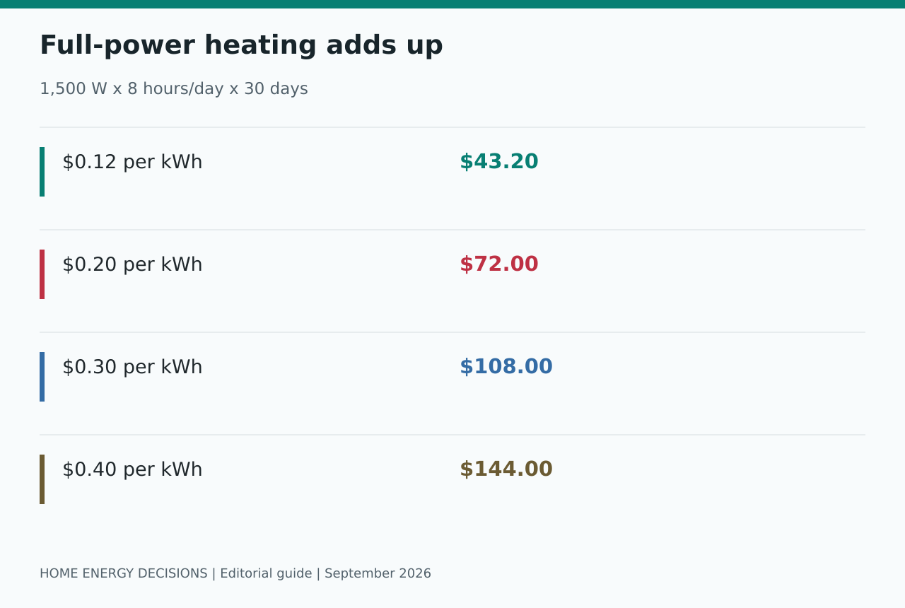 Full-power heating adds up: $0.12 per kWh - $43.20; $0.20 per kWh - $72.00; $0.30 per kWh - $108.00; $0.40 per kWh - $144.00