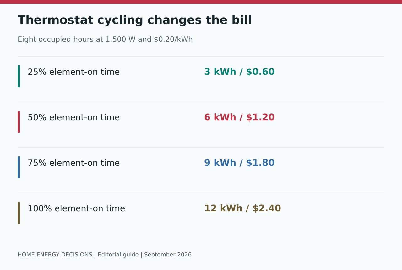 Thermostat cycling changes the bill: 25% element-on time - 3 kWh / $0.60; 50% element-on time - 6 kWh / $1.20; 75% element-on time - 9 kWh / $1.80; 100% element-on time - 12 kWh / $2.40