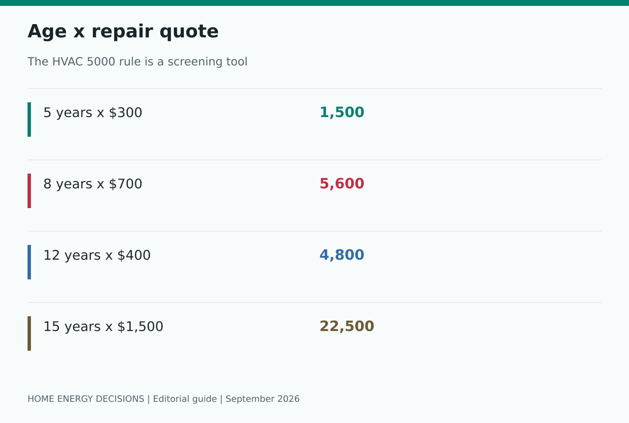 Age x repair quote: 5 years x $300 - 1,500; 8 years x $700 - 5,600; 12 years x $400 - 4,800; 15 years x $1,500 - 22,500