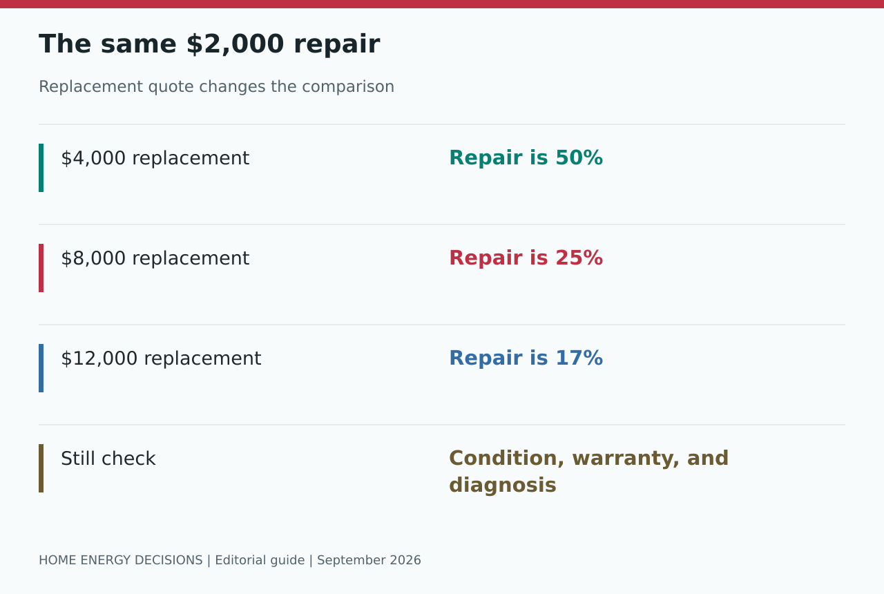 The same $2,000 repair: $4,000 replacement - Repair is 50%; $8,000 replacement - Repair is 25%; $12,000 replacement - Repair is 17%; Still check - Condition, warranty, and diagnosis