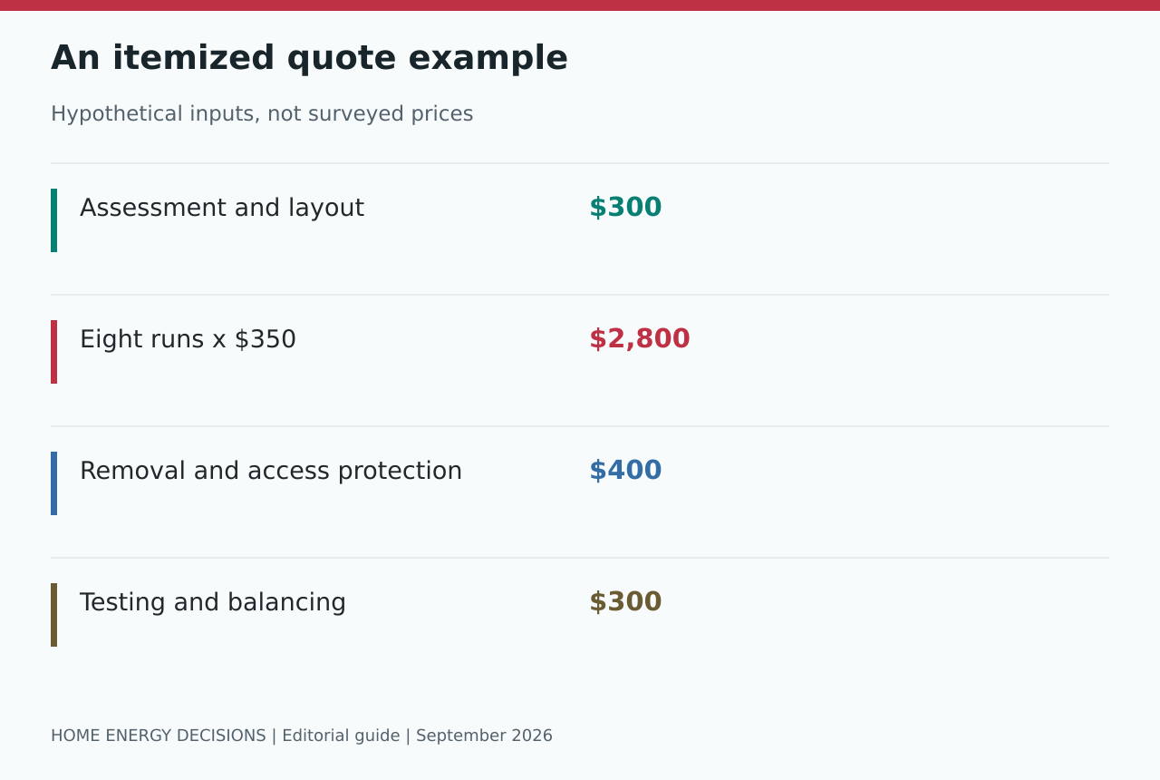An itemized quote example: Assessment and layout - $300; Eight runs x $350 - $2,800; Removal and access protection - $400; Testing and balancing - $300