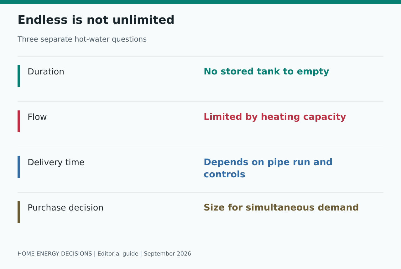 Endless is not unlimited: Duration - No stored tank to empty; Flow - Limited by heating capacity; Delivery time - Depends on pipe run and controls; Purchase decision - Size for simultaneous demand