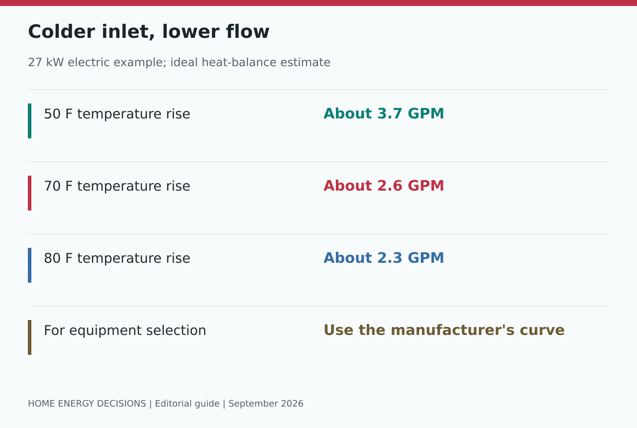 Colder inlet, lower flow: 50 F temperature rise - About 3.7 GPM; 70 F temperature rise - About 2.6 GPM; 80 F temperature rise - About 2.3 GPM; For equipment selection - Use the manufacturer's curve