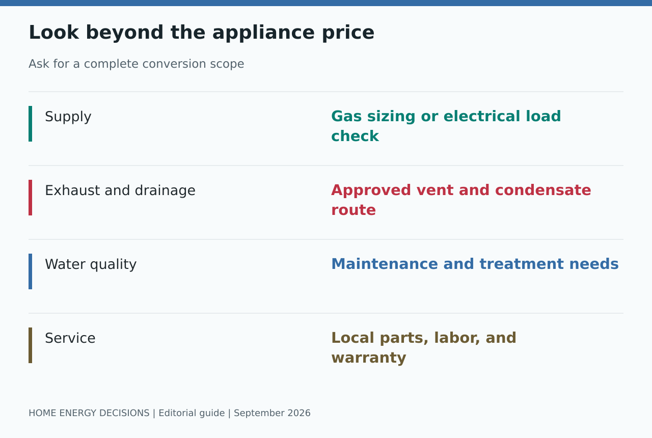 Look beyond the appliance price: Supply - Gas sizing or electrical load check; Exhaust and drainage - Approved vent and condensate route; Water quality - Maintenance and treatment needs; Service - Local parts, labor, and warranty
