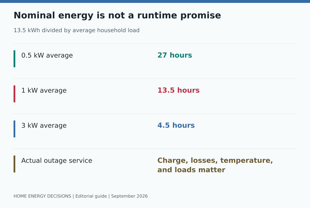 Nominal energy is not a runtime promise: 0.5 kW average - 27 hours; 1 kW average - 13.5 hours; 3 kW average - 4.5 hours; Actual outage service - Charge, losses, temperature, and loads matter