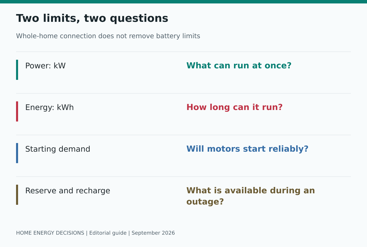 Two limits, two questions: Power: kW - What can run at once?; Energy: kWh - How long can it run?; Starting demand - Will motors start reliably?; Reserve and recharge - What is available during an outage?
