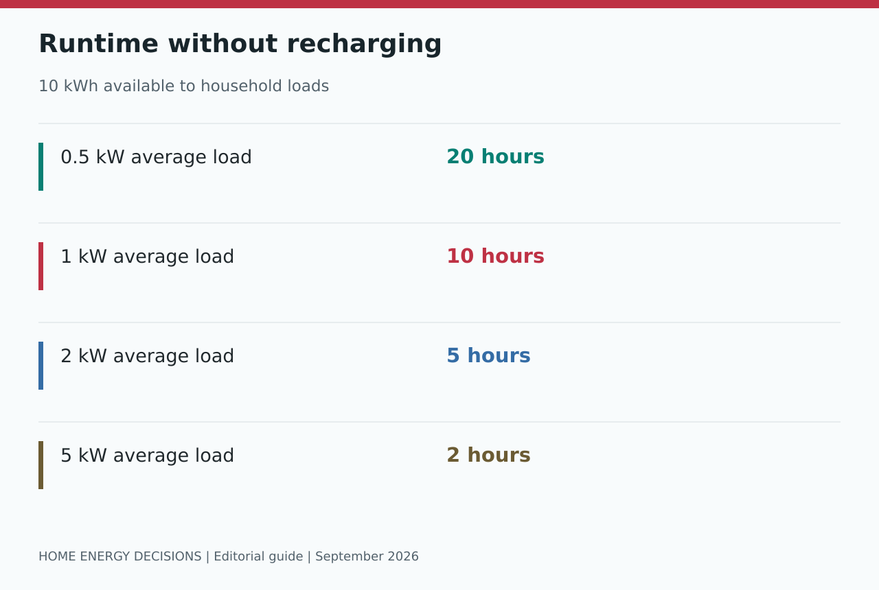 Runtime without recharging: 0.5 kW average load - 20 hours; 1 kW average load - 10 hours; 2 kW average load - 5 hours; 5 kW average load - 2 hours