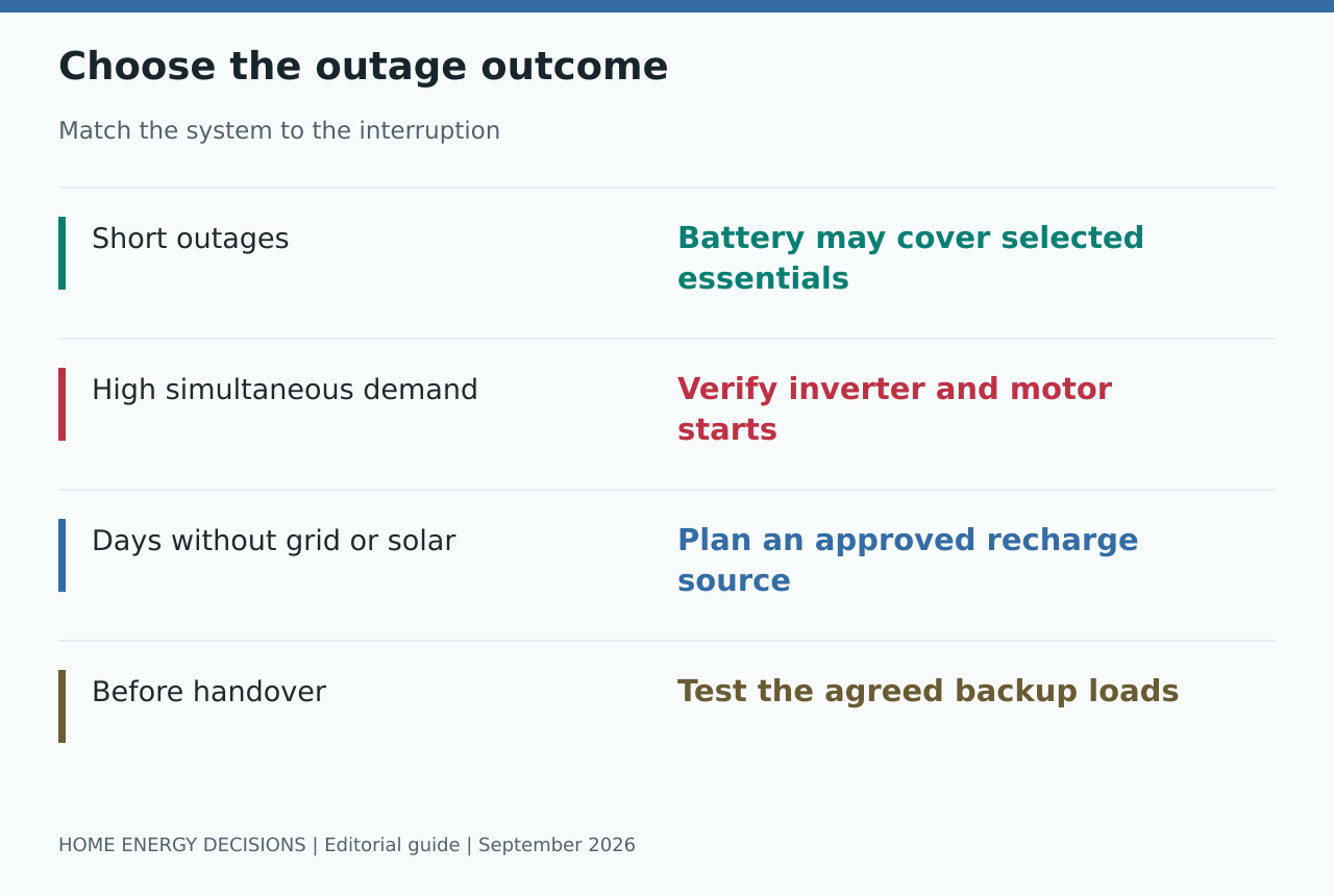 Choose the outage outcome: Short outages - Battery may cover selected essentials; High simultaneous demand - Verify inverter and motor starts; Days without grid or solar - Plan an approved recharge source; Before handover - Test the agreed backup loads