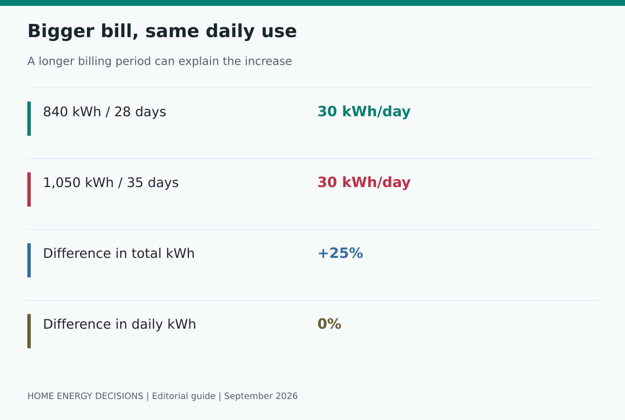 Bigger bill, same daily use: 840 kWh / 28 days - 30 kWh/day; 1,050 kWh / 35 days - 30 kWh/day; Difference in total kWh - +25%; Difference in daily kWh - 0%