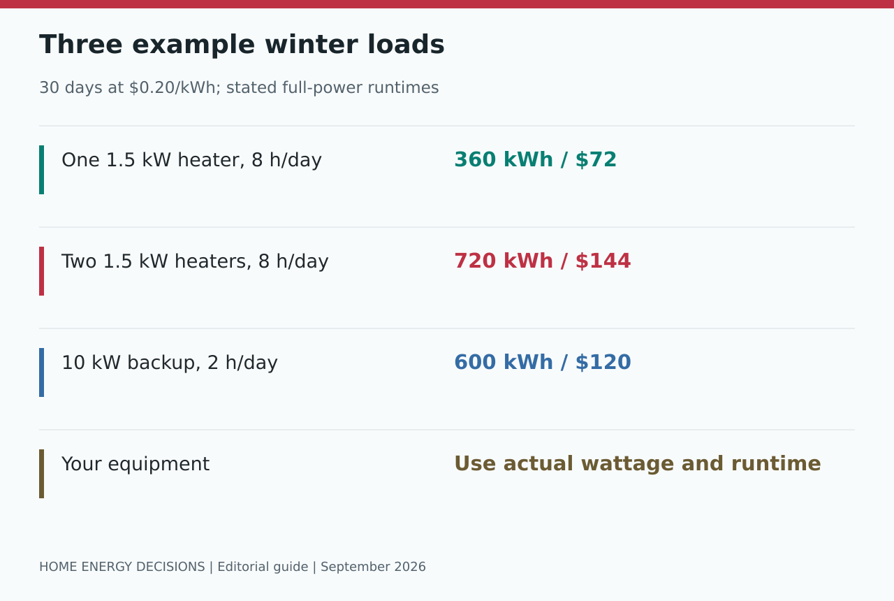 Three example winter loads: One 1.5 kW heater, 8 h/day - 360 kWh / $72; Two 1.5 kW heaters, 8 h/day - 720 kWh / $144; 10 kW backup, 2 h/day - 600 kWh / $120; Your equipment - Use actual wattage and runtime