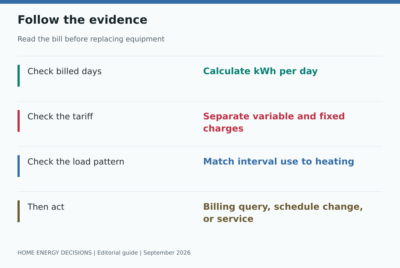 Follow the evidence: Check billed days - Calculate kWh per day; Check the tariff - Separate variable and fixed charges; Check the load pattern - Match interval use to heating; Then act - Billing query, schedule change, or service